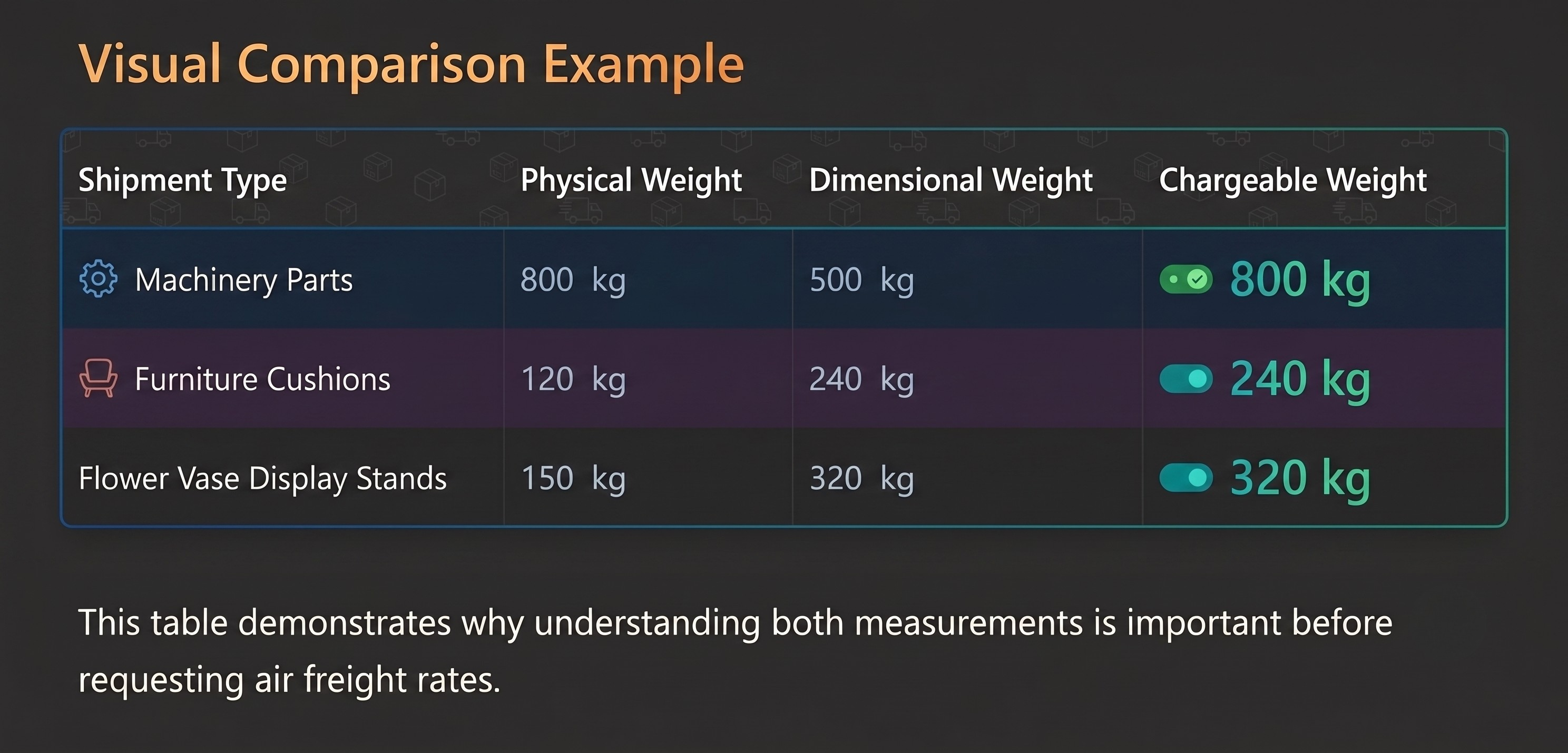Chargeable weight calculation example